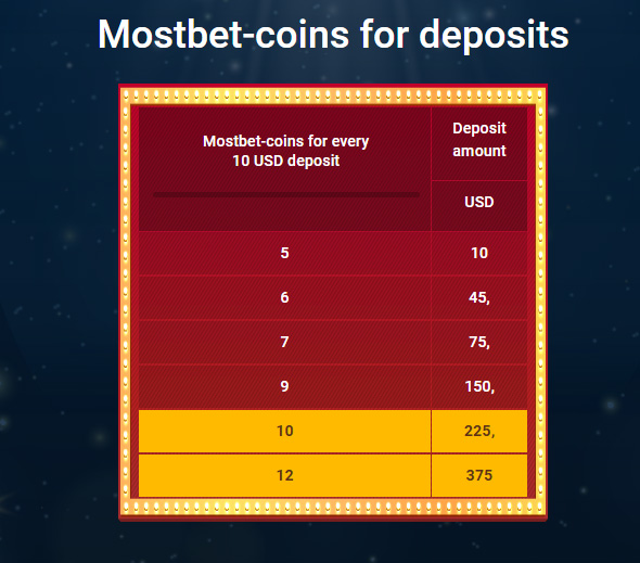 MostBet-coins for deposits