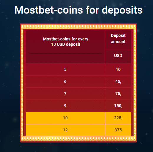 Scale of crediting coins for a deposit