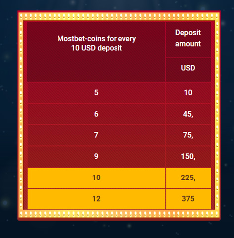 MostBet coins per deposit chart