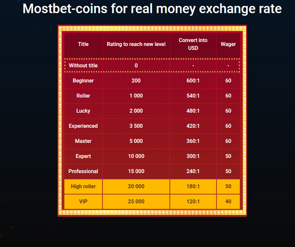 The exchange rate of MostBet coins to dollars